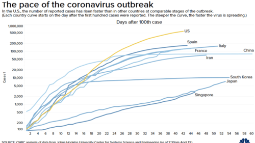 ОУВС: Дэлхий нийт 1930-аад оноос хойшхи эдийн засгийн хамгийн том хямралтай нүүр тулж байна